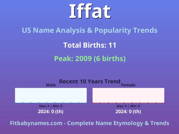 Infographic: Iffat name meaning, origin, and popularity trends in the United States (US baby name analysis chart)