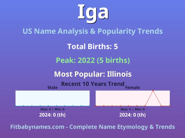 Infographic: Iga name meaning, origin, and popularity trends in the United States (US baby name analysis chart)