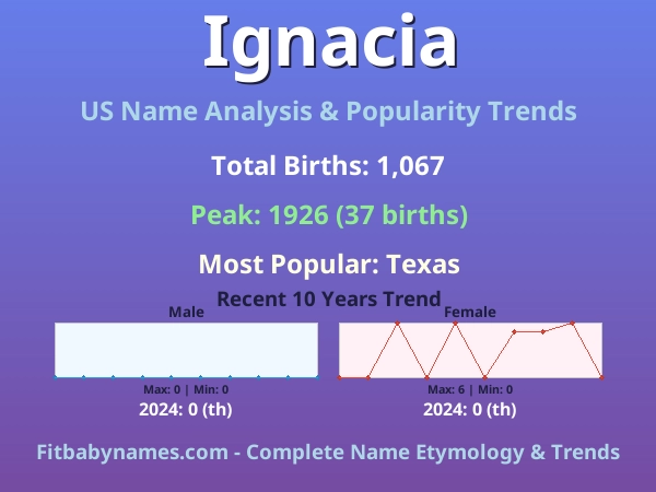Infographic: Ignacia name meaning, origin, and popularity trends in the United States (US baby name analysis chart)