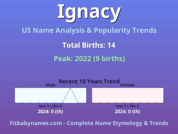 Infographic: Ignacy name meaning, origin, and popularity trends in the United States (US baby name analysis chart)