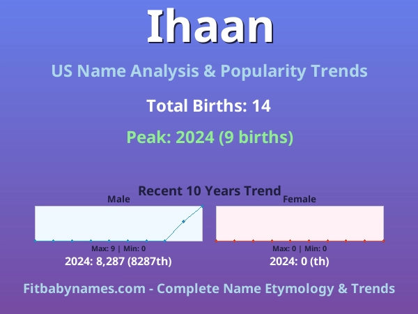 Infographic: Ihaan name meaning, origin, and popularity trends in the United States (US baby name analysis chart)