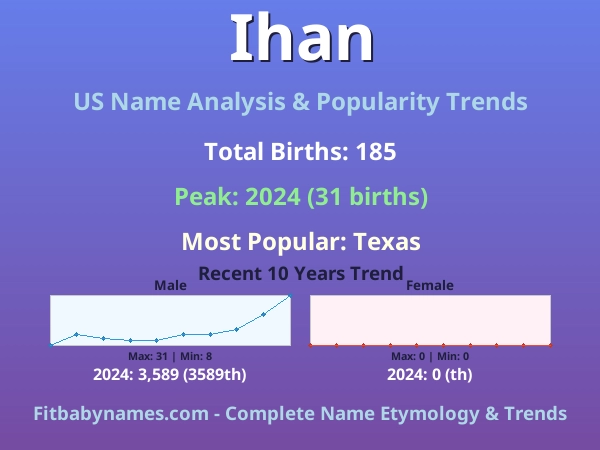Infographic: Ihan name meaning, origin, and popularity trends in the United States (US baby name analysis chart)