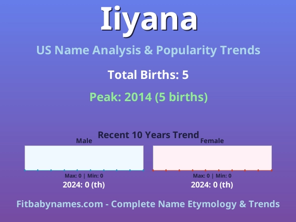 Infographic: Iiyana name meaning, origin, and popularity trends in the United States (US baby name analysis chart)