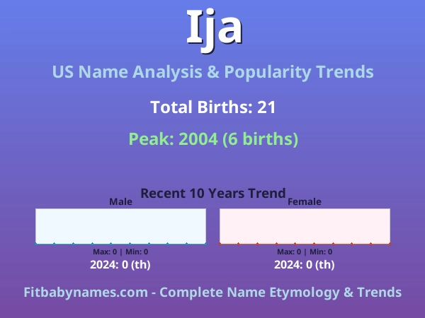 Infographic: Ija name meaning, origin, and popularity trends in the United States (US baby name analysis chart)