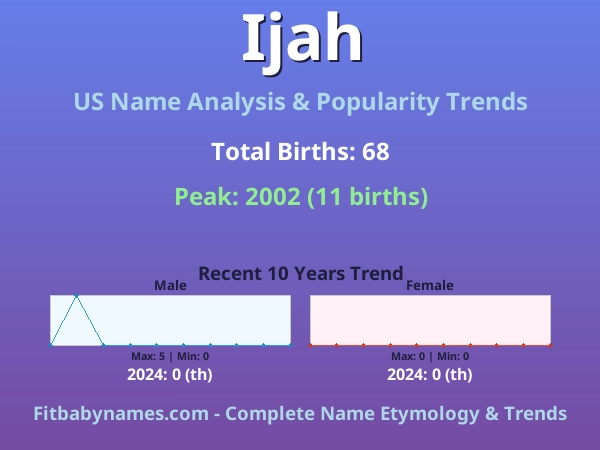 Infographic: Ijah name meaning, origin, and popularity trends in the United States (US baby name analysis chart)