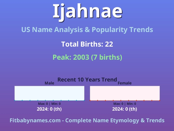 Infographic: Ijahnae name meaning, origin, and popularity trends in the United States (US baby name analysis chart)