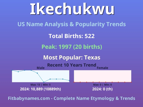 Infographic: Ikechukwu name meaning, origin, and popularity trends in the United States (US baby name analysis chart)