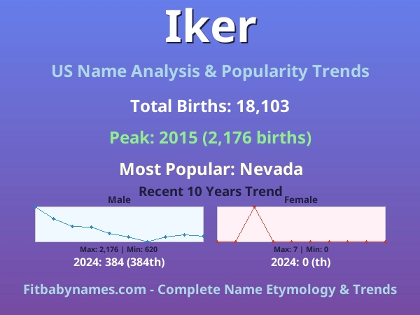 Infographic: Iker name meaning, origin, and popularity trends in the United States (US baby name analysis chart)