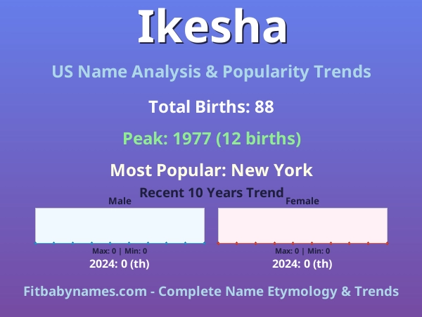 Infographic: Ikesha name meaning, origin, and popularity trends in the United States (US baby name analysis chart)