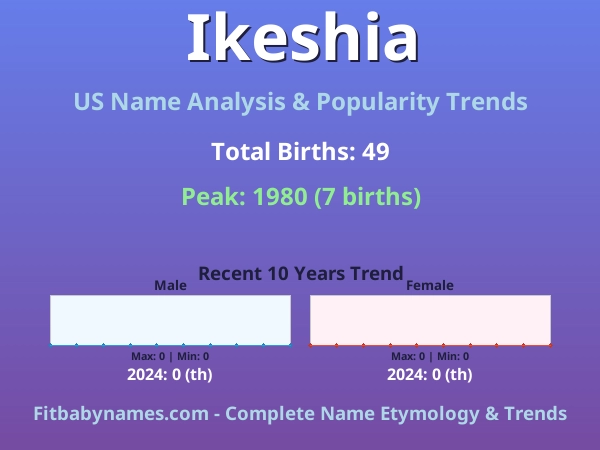Infographic: Ikeshia name meaning, origin, and popularity trends in the United States (US baby name analysis chart)