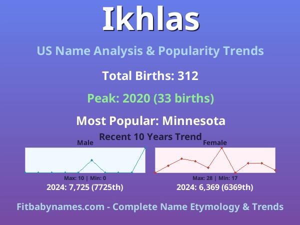 Infographic: Ikhlas name meaning, origin, and popularity trends in the United States (US baby name analysis chart)