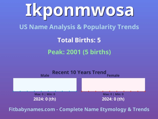 Infographic: Ikponmwosa name meaning, origin, and popularity trends in the United States (US baby name analysis chart)