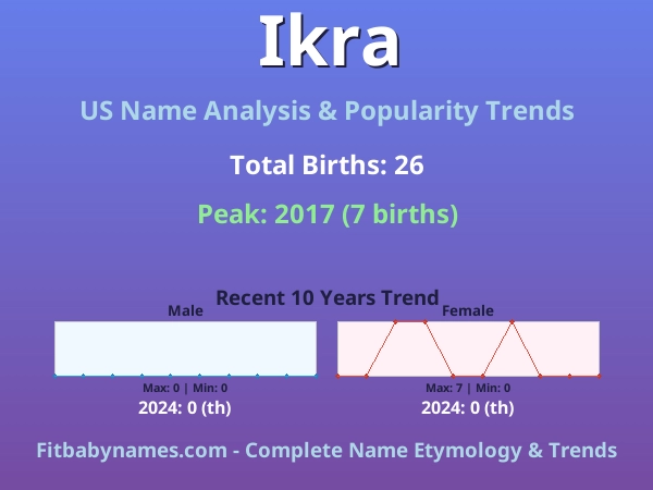Infographic: Ikra name meaning, origin, and popularity trends in the United States (US baby name analysis chart)