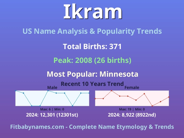 Infographic: Ikram name meaning, origin, and popularity trends in the United States (US baby name analysis chart)