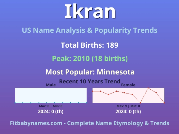 Infographic: Ikran name meaning, origin, and popularity trends in the United States (US baby name analysis chart)