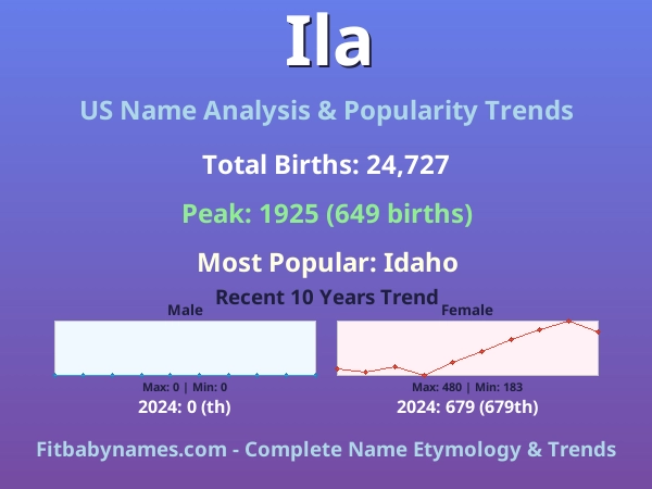 Infographic: Ila name meaning, origin, and popularity trends in the United States (US baby name analysis chart)