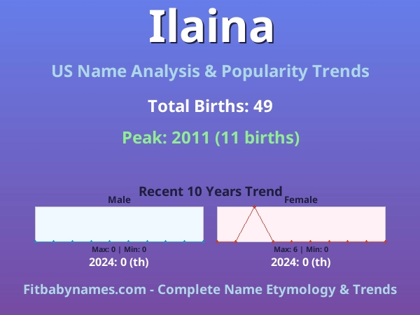 Infographic: Ilaina name meaning, origin, and popularity trends in the United States (US baby name analysis chart)