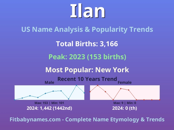Infographic: Ilan name meaning, origin, and popularity trends in the United States (US baby name analysis chart)