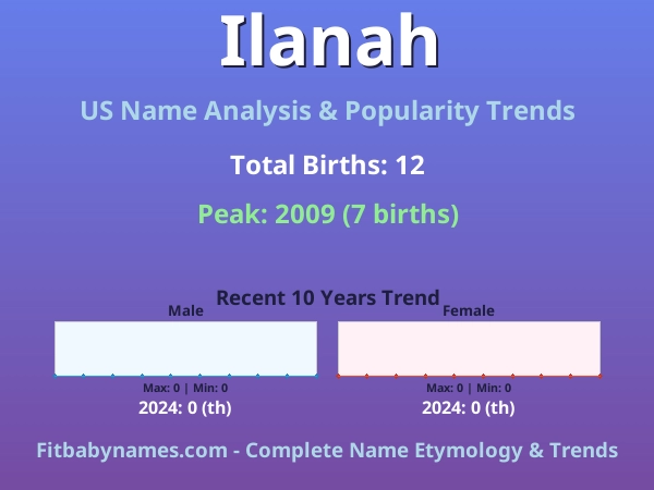 Infographic: Ilanah name meaning, origin, and popularity trends in the United States (US baby name analysis chart)