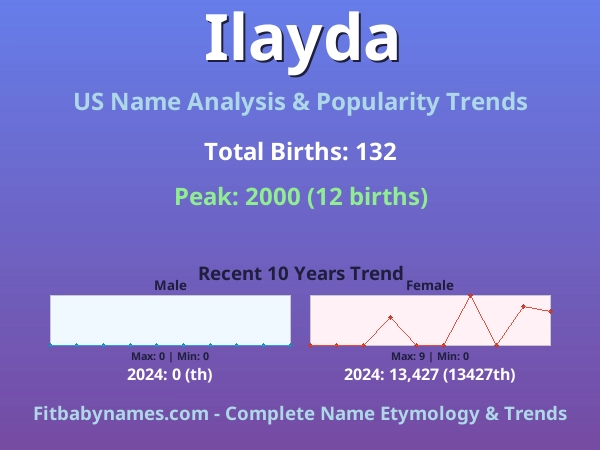 Infographic: Ilayda name meaning, origin, and popularity trends in the United States (US baby name analysis chart)