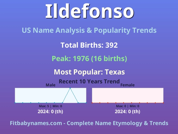 Infographic: Ildefonso name meaning, origin, and popularity trends in the United States (US baby name analysis chart)