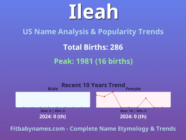 Infographic: Ileah name meaning, origin, and popularity trends in the United States (US baby name analysis chart)