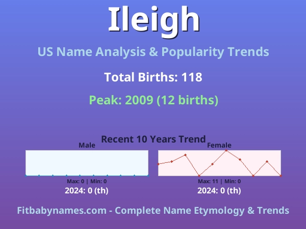 Infographic: Ileigh name meaning, origin, and popularity trends in the United States (US baby name analysis chart)
