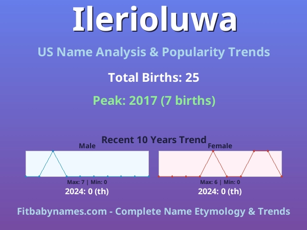 Infographic: Ilerioluwa name meaning, origin, and popularity trends in the United States (US baby name analysis chart)