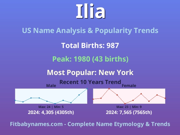 Infographic: Ilia name meaning, origin, and popularity trends in the United States (US baby name analysis chart)