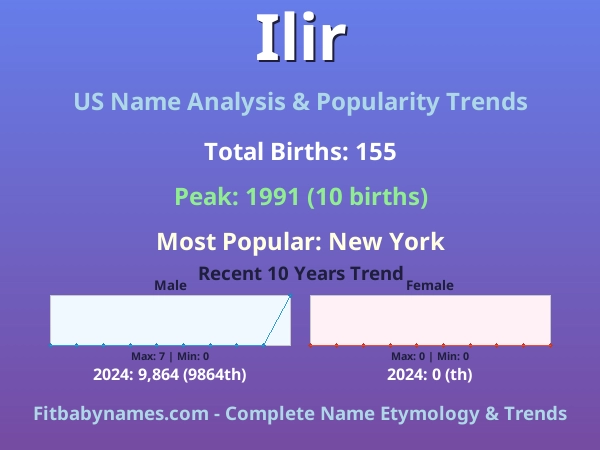 Infographic: Ilir name meaning, origin, and popularity trends in the United States (US baby name analysis chart)