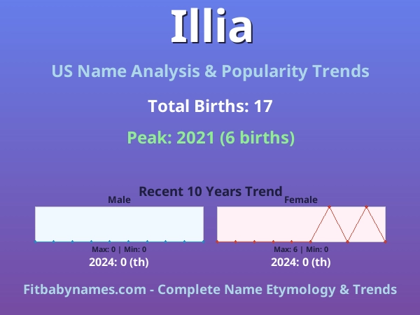 Infographic: Illia name meaning, origin, and popularity trends in the United States (US baby name analysis chart)