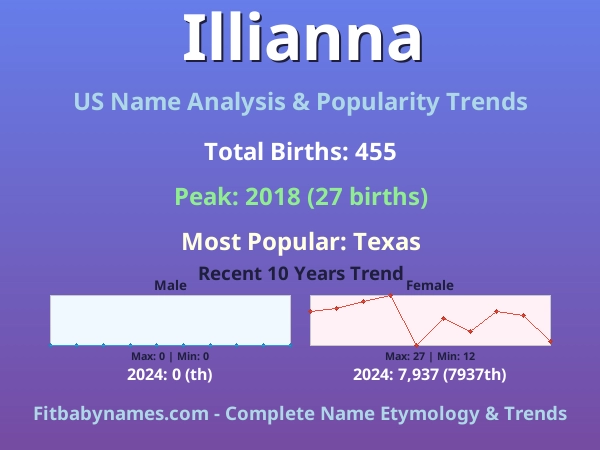 Infographic: Illianna name meaning, origin, and popularity trends in the United States (US baby name analysis chart)