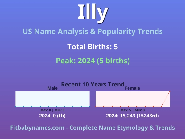Infographic: Illy name meaning, origin, and popularity trends in the United States (US baby name analysis chart)