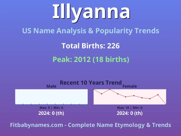 Infographic: Illyanna name meaning, origin, and popularity trends in the United States (US baby name analysis chart)
