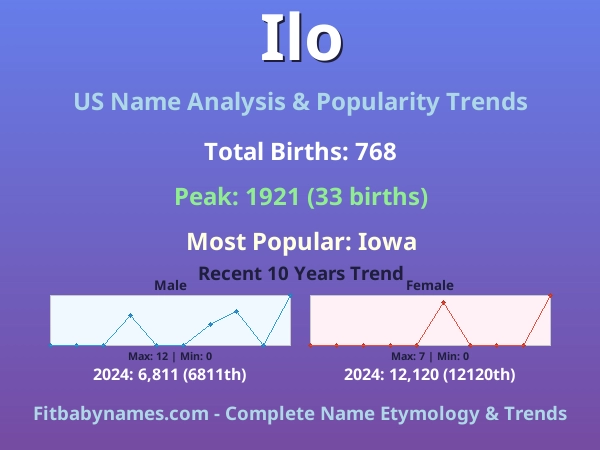 Infographic: Ilo name meaning, origin, and popularity trends in the United States (US baby name analysis chart)