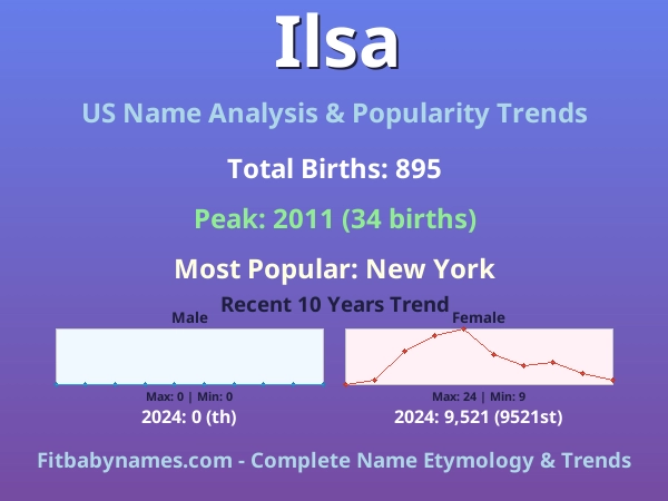 Infographic: Ilsa name meaning, origin, and popularity trends in the United States (US baby name analysis chart)