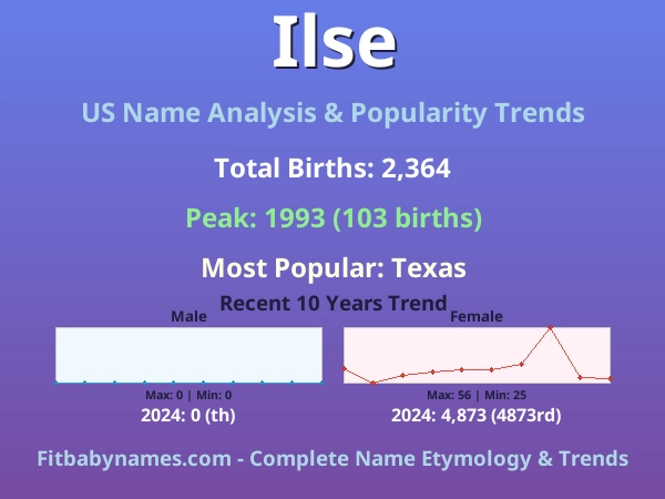Infographic: Ilse name meaning, origin, and popularity trends in the United States (US baby name analysis chart)