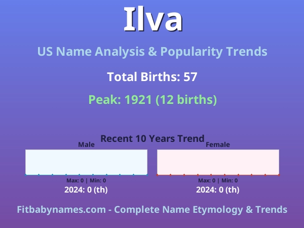 Infographic: Ilva name meaning, origin, and popularity trends in the United States (US baby name analysis chart)