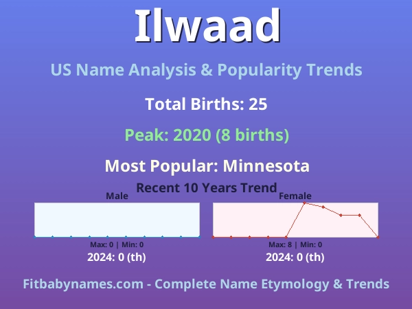 Infographic: Ilwaad name meaning, origin, and popularity trends in the United States (US baby name analysis chart)