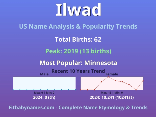 Infographic: Ilwad name meaning, origin, and popularity trends in the United States (US baby name analysis chart)