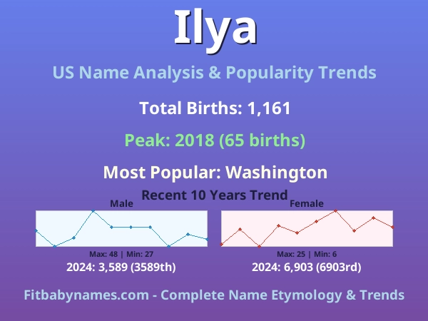 Infographic: Ilya name meaning, origin, and popularity trends in the United States (US baby name analysis chart)