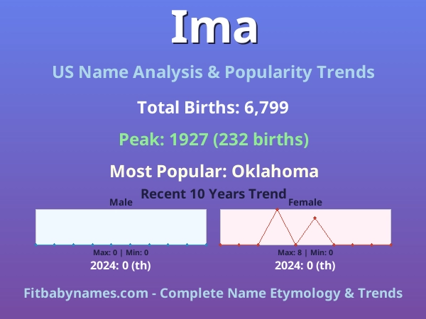 Infographic: Ima name meaning, origin, and popularity trends in the United States (US baby name analysis chart)