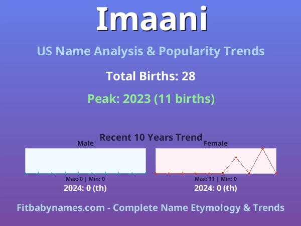 Infographic: Imaani name meaning, origin, and popularity trends in the United States (US baby name analysis chart)
