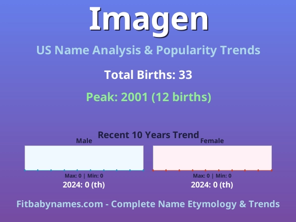 Infographic: Imagen name meaning, origin, and popularity trends in the United States (US baby name analysis chart)