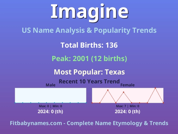 Infographic: Imagine name meaning, origin, and popularity trends in the United States (US baby name analysis chart)