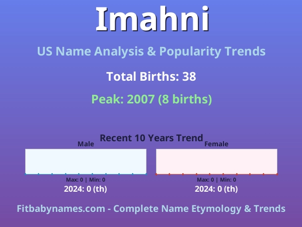 Infographic: Imahni name meaning, origin, and popularity trends in the United States (US baby name analysis chart)