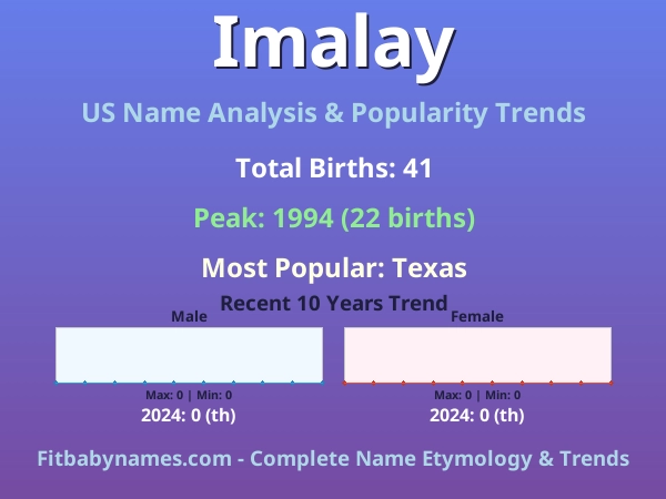 Infographic: Imalay name meaning, origin, and popularity trends in the United States (US baby name analysis chart)