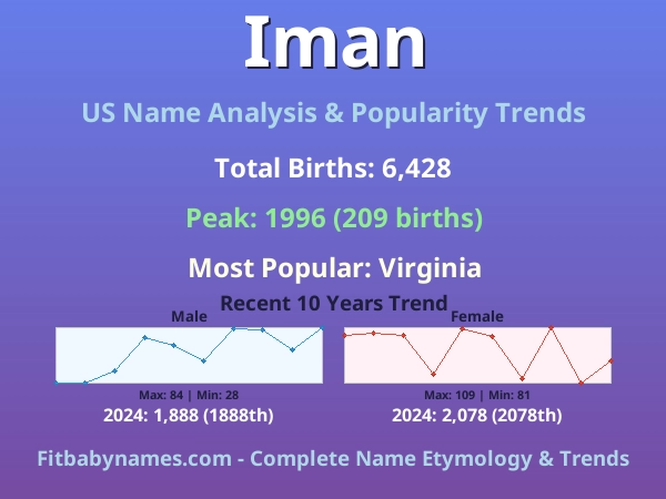 Infographic: Iman name meaning, origin, and popularity trends in the United States (US baby name analysis chart)