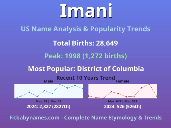 Infographic: Imani name meaning, origin, and popularity trends in the United States (US baby name analysis chart)