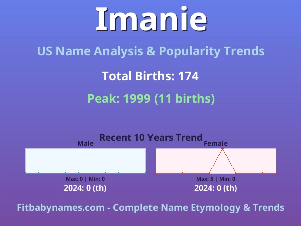 Infographic: Imanie name meaning, origin, and popularity trends in the United States (US baby name analysis chart)